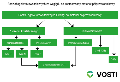 Wybór paneli fotowoltaicznych dostępnych na rynku jest duży - czy się kierować podczas zakupu?